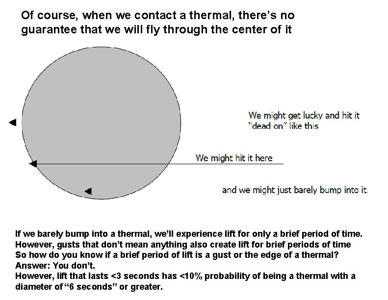 Of course, when we contact a thermal, there’s no guarantee that we will fly