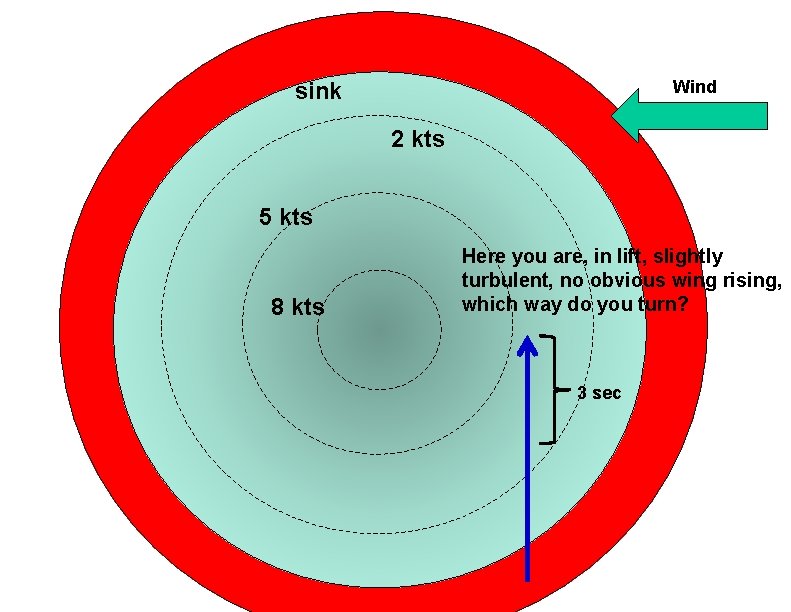Wind sink 2 kts 5 kts 8 kts Here you are, in lift, slightly