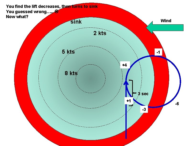 You find the lift decreases, then turns to sink You guessed wrong…. . Now