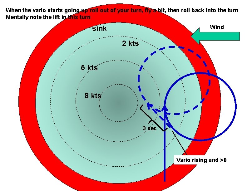 When the vario starts going up roll out of your turn, fly a bit,