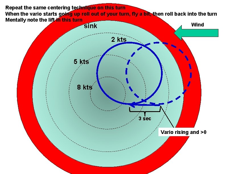 Repeat the same centering technique on this turn When the vario starts going up
