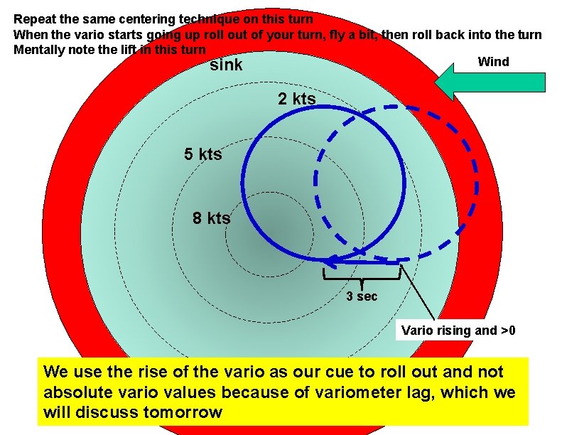 Repeat the same centering technique on this turn When the vario starts going up