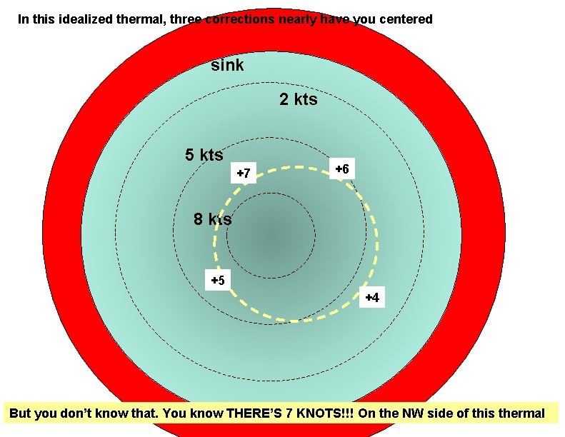 In this idealized thermal, three corrections nearly have you centered sink 2 kts 5