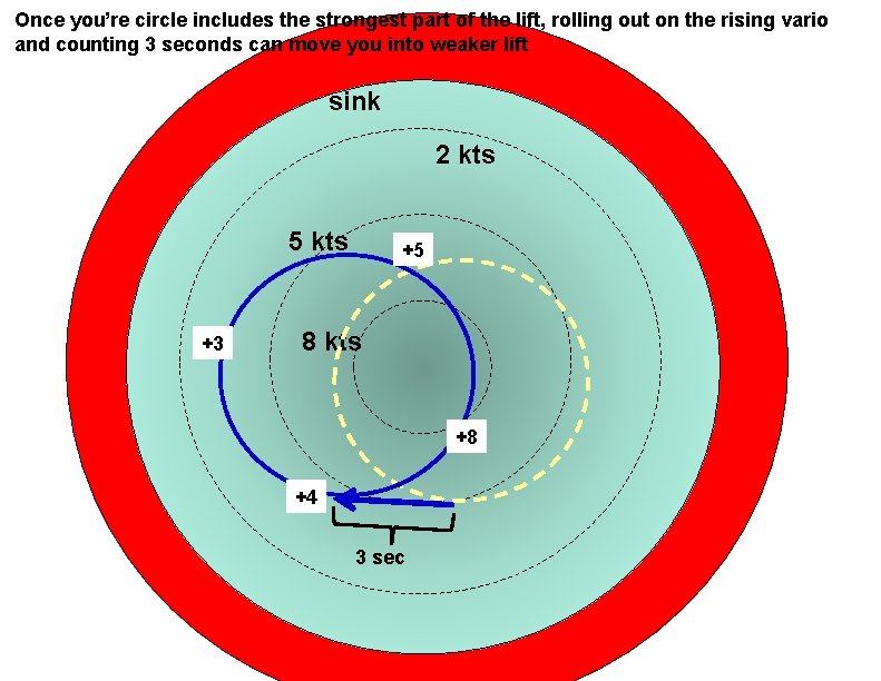 Once you’re circle includes the strongest part of the lift, rolling out on the