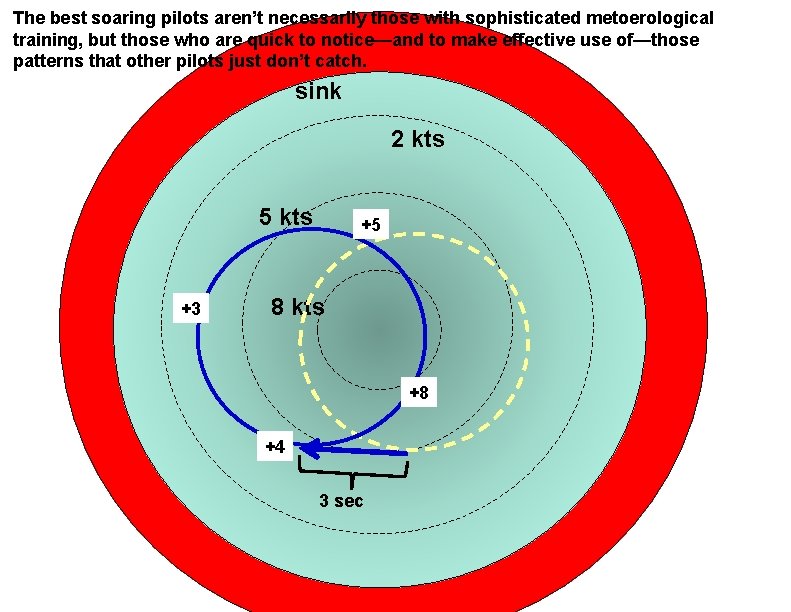 The best soaring pilots aren’t necessarily those with sophisticated metoerological training, but those who