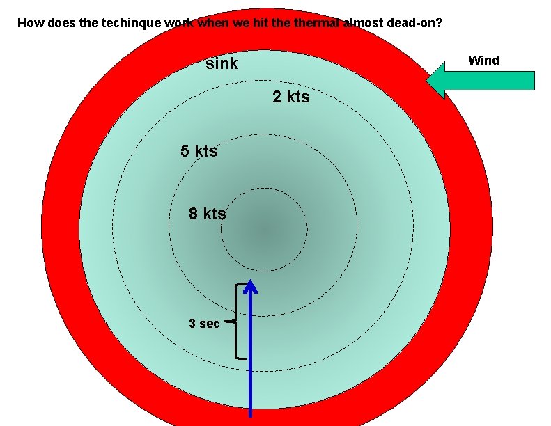 How does the techinque work when we hit thermal almost dead-on? Wind sink 2