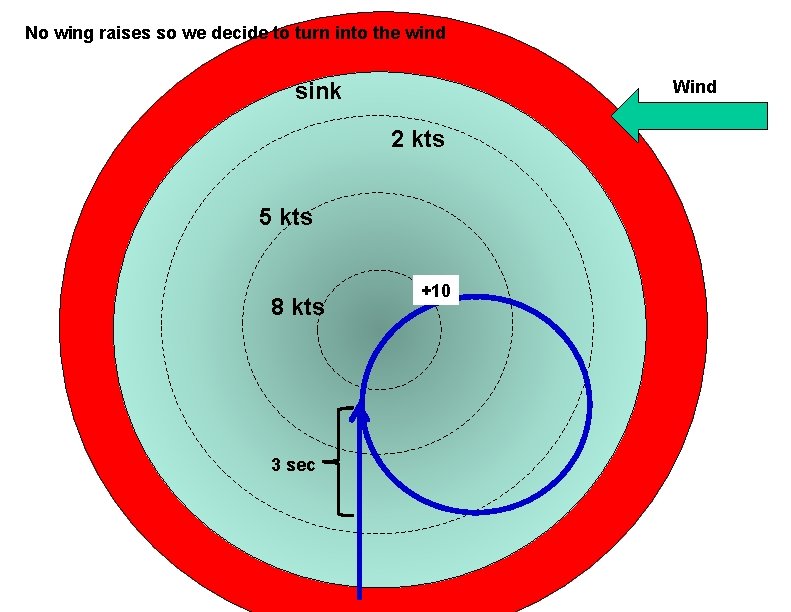 No wing raises so we decide to turn into the wind Wind sink 2