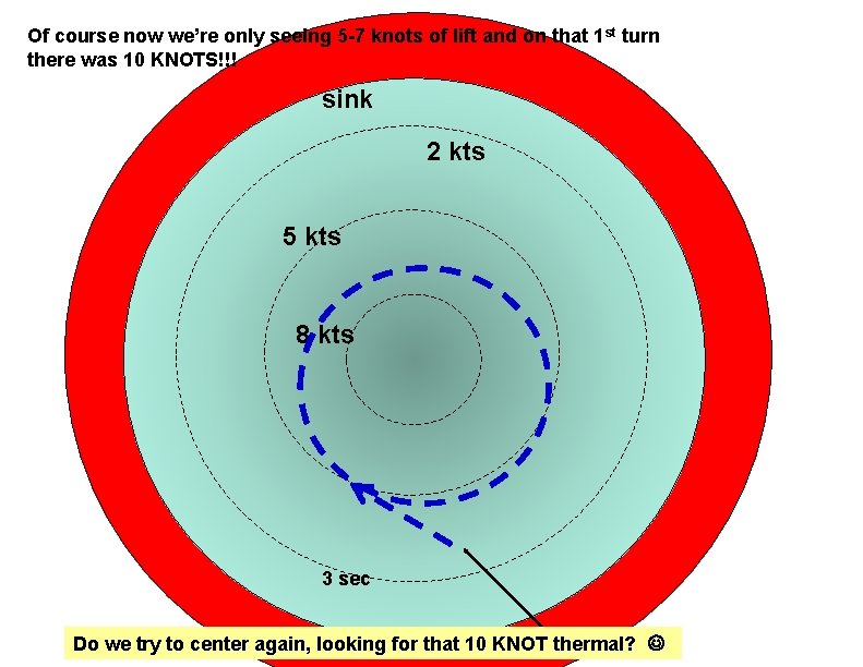 Of course now we’re only seeing 5 -7 knots of lift and on that