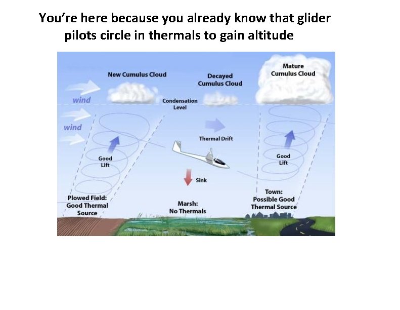 You’re here because you already know that glider Thermal Lift pilots circle in thermals