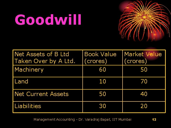 Goodwill Net Assets of B Ltd Taken Over by A Ltd. Machinery Book Value