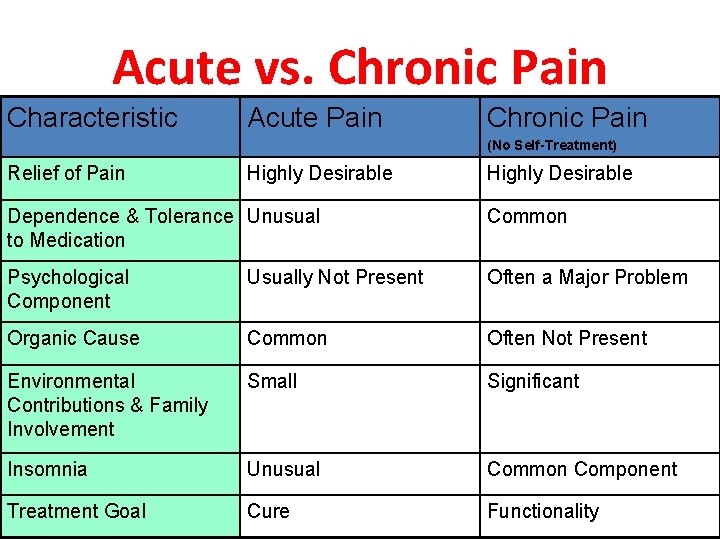 Acute vs. Chronic Pain Characteristic Acute Pain Chronic Pain (No Self-Treatment) Relief of Pain