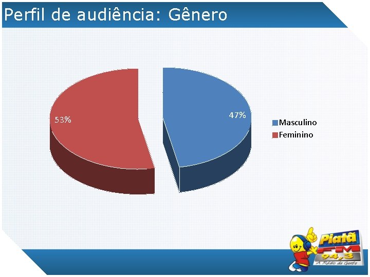 Perfil de audiência: Gênero 53% 47% Masculino Feminino 