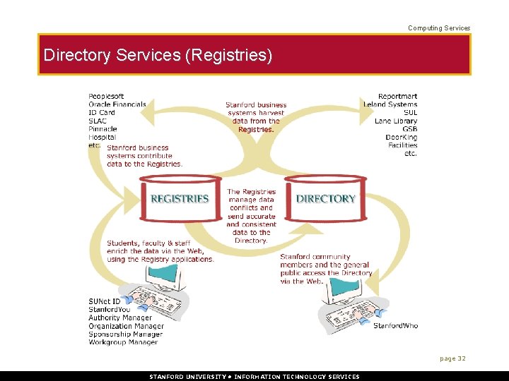 Computing Services Directory Services (Registries) page 32 STANFORD UNIVERSITY • INFORMATION TECHNOLOGY SERVICES 