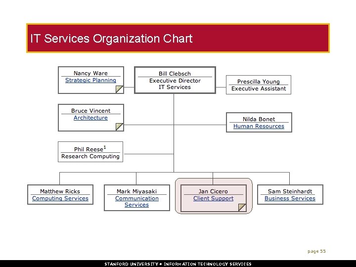 IT Services Organization Chart page 55 STANFORD UNIVERSITY • INFORMATION TECHNOLOGY SERVICES 