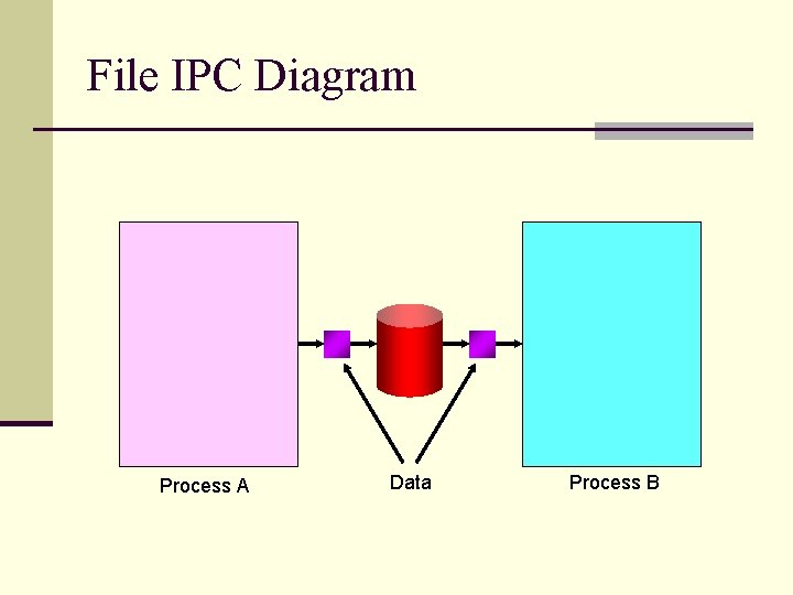 File IPC Diagram Process A Data Process B 