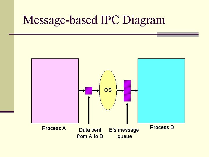 Message-based IPC Diagram OS Process A Data sent from A to B B’s message