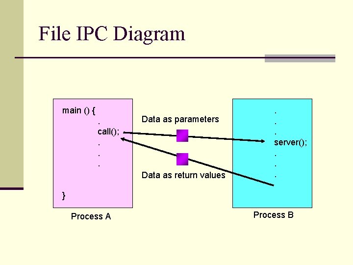 File IPC Diagram main () {. call(); . . . Data as parameters Data