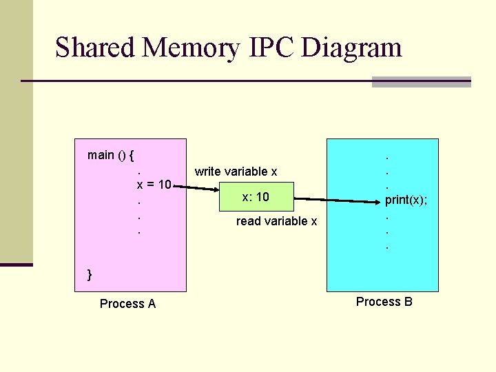 Shared Memory IPC Diagram main () {. x = 10. . . write variable