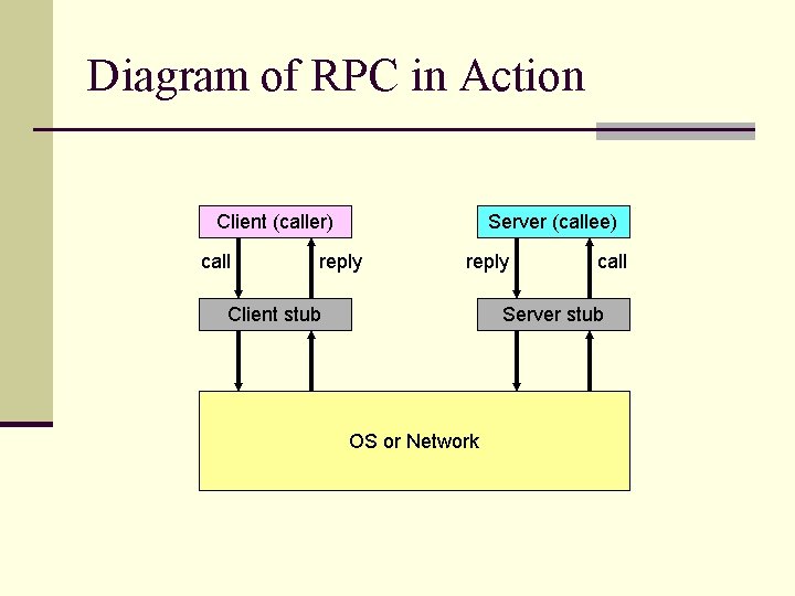 Diagram of RPC in Action Client (caller) call Server (callee) reply Client stub call