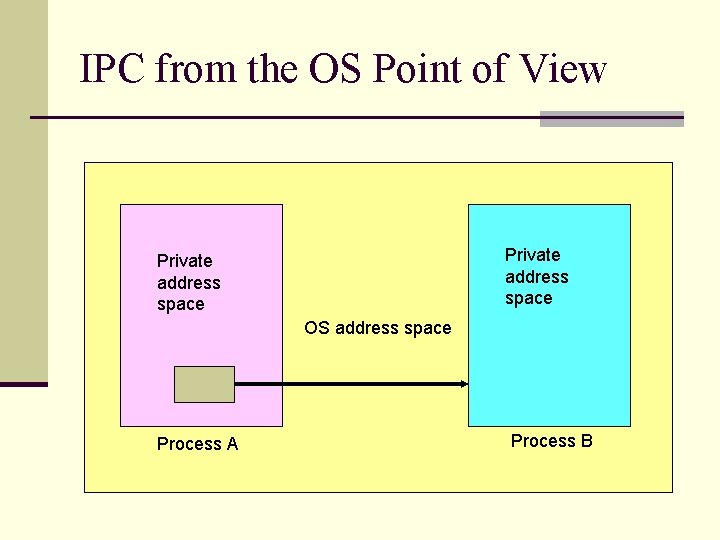 IPC from the OS Point of View Private address space OS address space Process