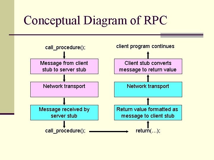 Conceptual Diagram of RPC call_procedure(); client program continues Message from client stub to server