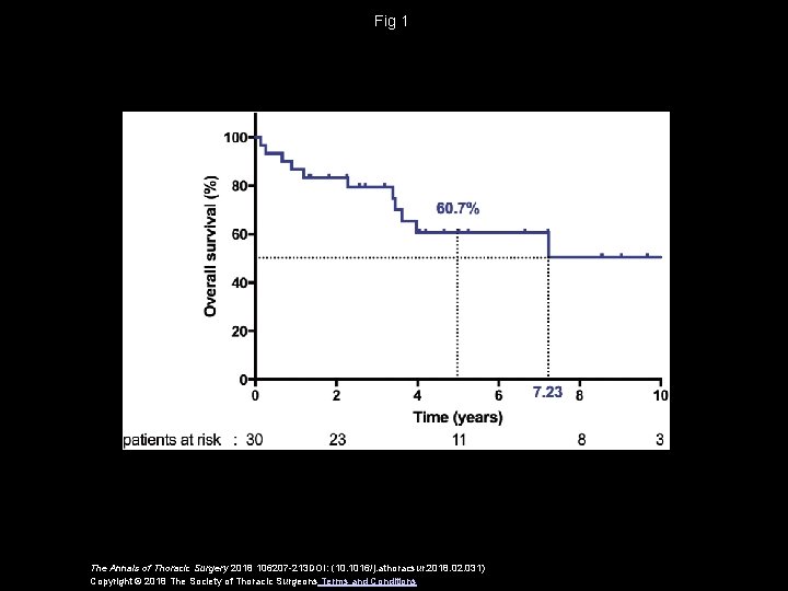 Fig 1 The Annals of Thoracic Surgery 2018 106207 -213 DOI: (10. 1016/j. athoracsur.