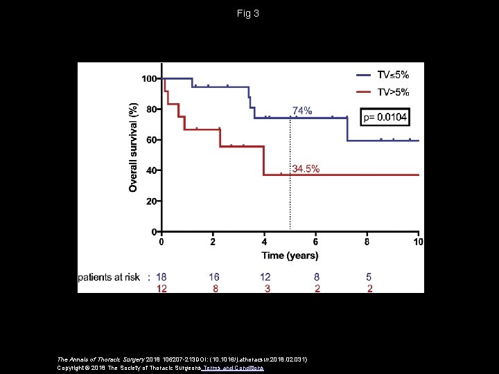 Fig 3 The Annals of Thoracic Surgery 2018 106207 -213 DOI: (10. 1016/j. athoracsur.