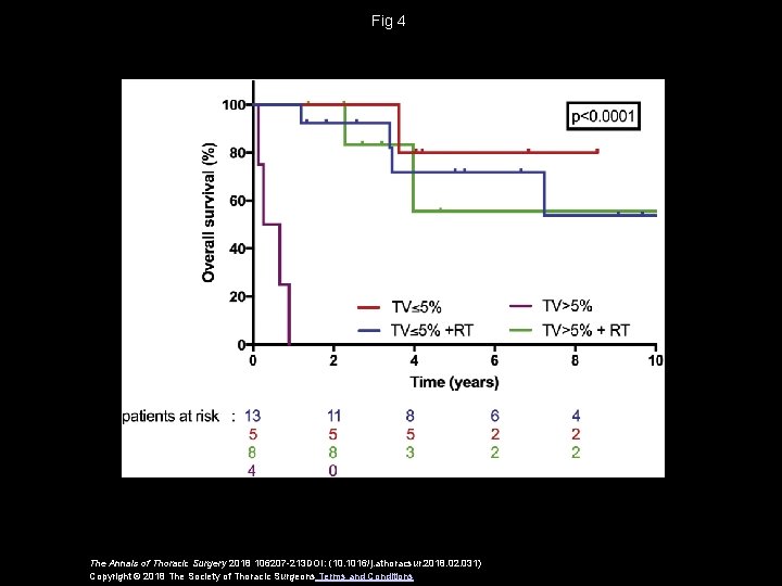 Fig 4 The Annals of Thoracic Surgery 2018 106207 -213 DOI: (10. 1016/j. athoracsur.