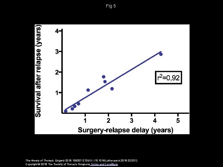 Fig 5 The Annals of Thoracic Surgery 2018 106207 -213 DOI: (10. 1016/j. athoracsur.