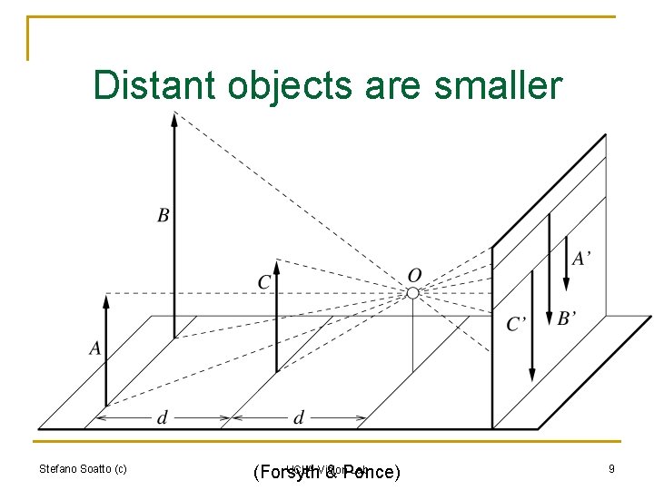 Distant objects are smaller Stefano Soatto (c) UCLA Vision Lab (Forsyth & Ponce) 9