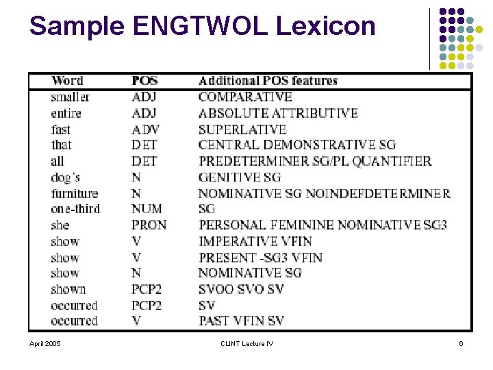 Sample ENGTWOL Lexicon April 2005 CLINT Lecture IV 6 