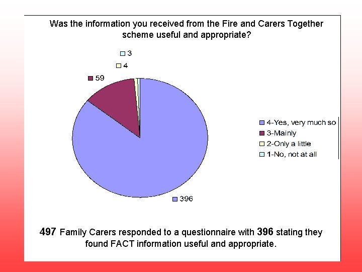 Was the information you received from the Fire and Carers Together scheme useful and