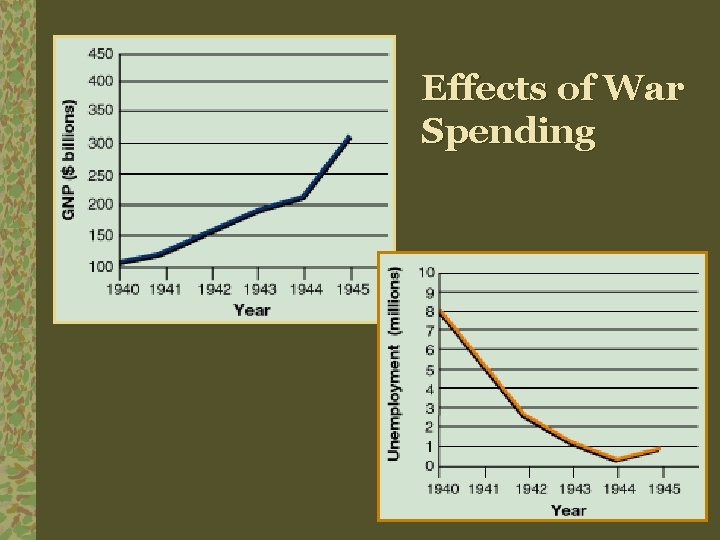 Effects of War Spending 