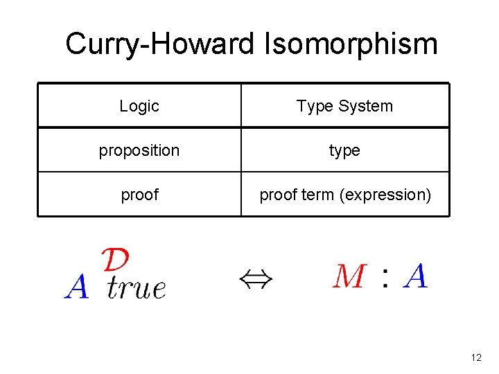 Curry-Howard Isomorphism Logic Type System proposition type proof term (expression) 12 