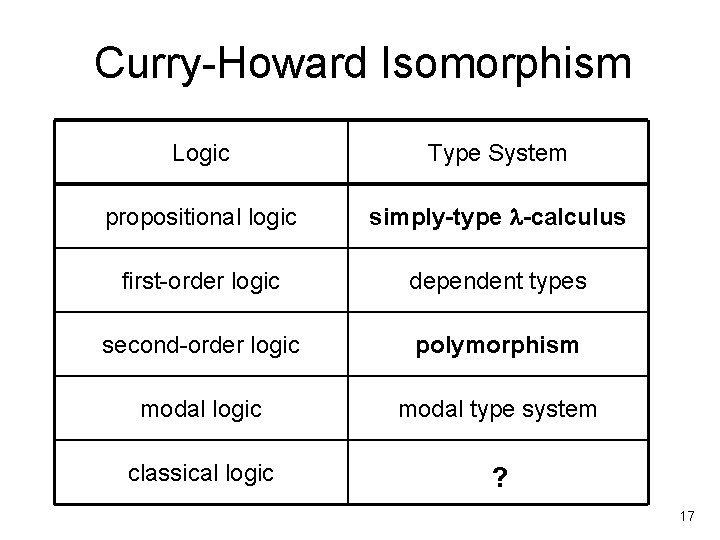 Curry-Howard Isomorphism Logic Type System propositional logic simply-type -calculus first-order logic dependent types second-order