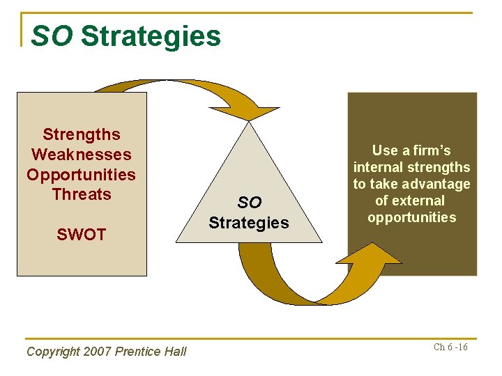 SO Strategies Strengths Weaknesses Opportunities Threats SWOT Copyright 2007 Prentice Hall SO Strategies Use