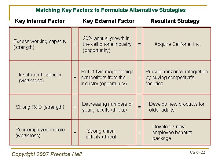 Matching Key Factors to Formulate Alternative Strategies Key Internal Factor Key External Factor Excess