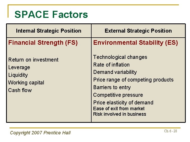 SPACE Factors Internal Strategic Position Financial Strength (FS) Return on investment Leverage Liquidity Working