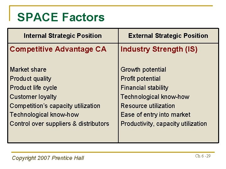 SPACE Factors Internal Strategic Position External Strategic Position Competitive Advantage CA Industry Strength (IS)