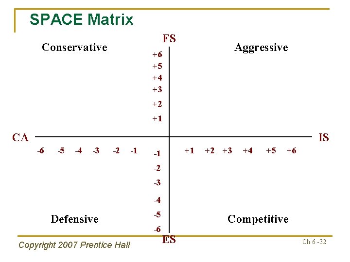SPACE Matrix FS Conservative Aggressive +6 +5 +4 +3 +2 +1 CA IS -6