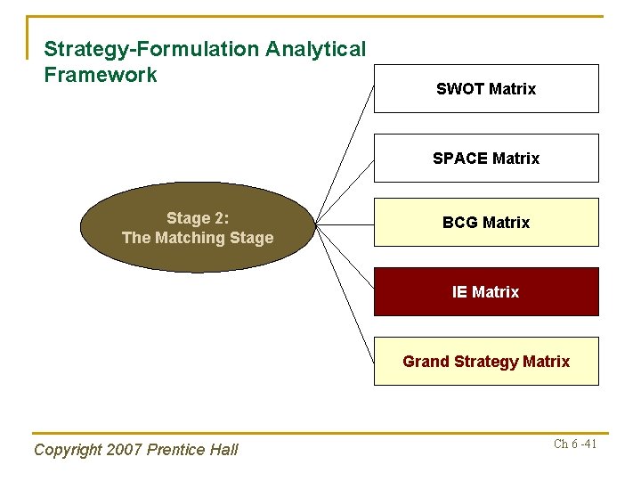 Strategy-Formulation Analytical Framework SWOT Matrix SPACE Matrix Stage 2: The Matching Stage BCG Matrix