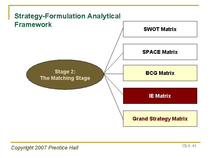 Strategy-Formulation Analytical Framework SWOT Matrix SPACE Matrix Stage 2: The Matching Stage BCG Matrix