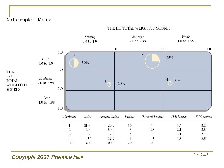 Copyright 2007 Prentice Hall Ch 6 -45 