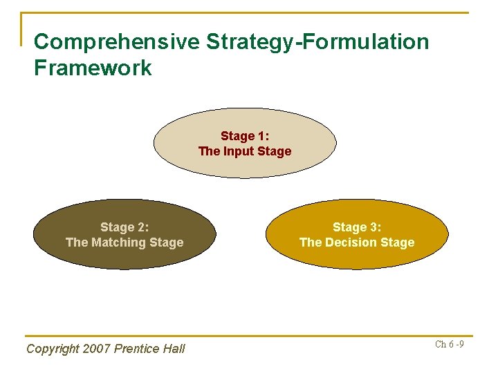 Comprehensive Strategy-Formulation Framework Stage 1: The Input Stage 2: The Matching Stage Copyright 2007