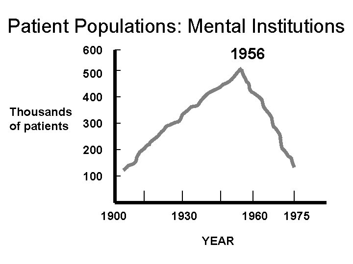 Patient Populations: Mental Institutions 600 1956 500 400 Thousands of patients 300 200 1900