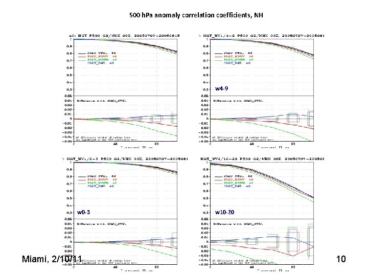 500 h. Pa anomaly correlation coefficients, NH w 4 -9 w 0 -3 Miami,