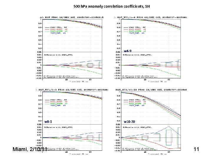 500 h. Pa anomaly correlation coefficients, SH w 4 -9 w 0 -3 Miami,