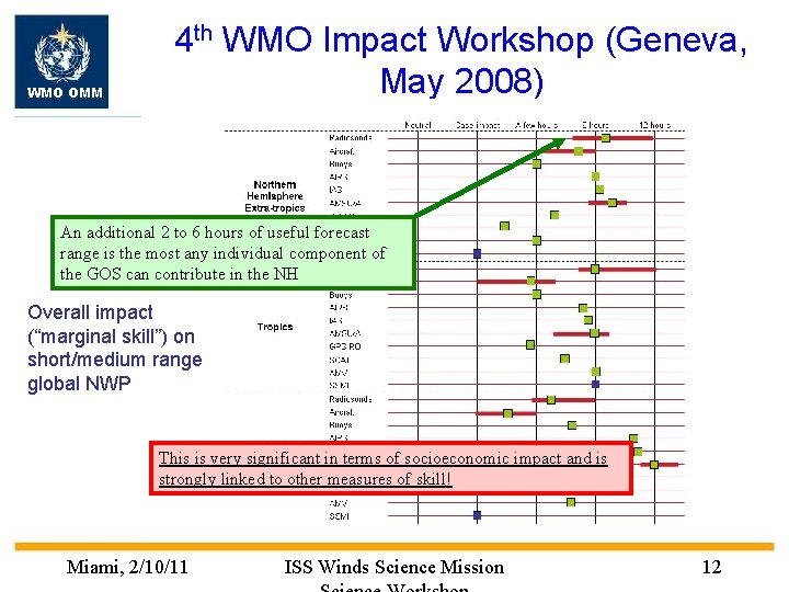 WMO OMM 4 th WMO Impact Workshop (Geneva, May 2008) An additional 2 to