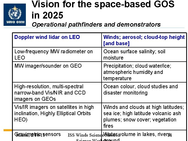 WMO OMM Vision for the space-based GOS in 2025 Operational pathfinders and demonstrators Doppler