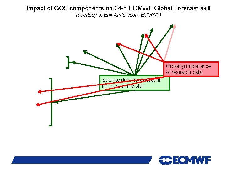 Impact of GOS components on 24 -h ECMWF Global Forecast skill (courtesy of Erik